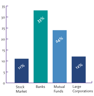 Stock Market Banks Mutual Funds Large Corporations