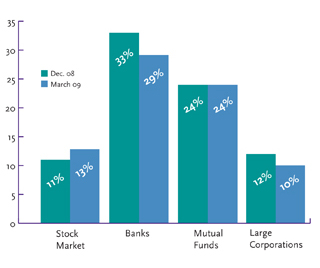 Stock Market Banks Mutual Funds Large Corporations